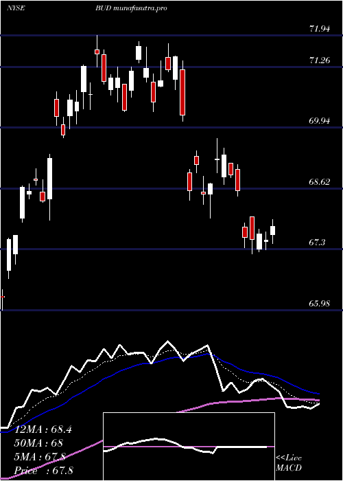 Daily chart AnheuserBusch
