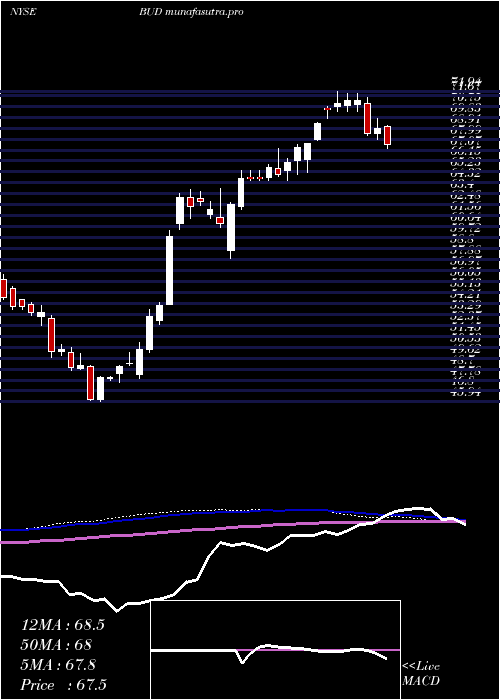 weekly chart AnheuserBusch