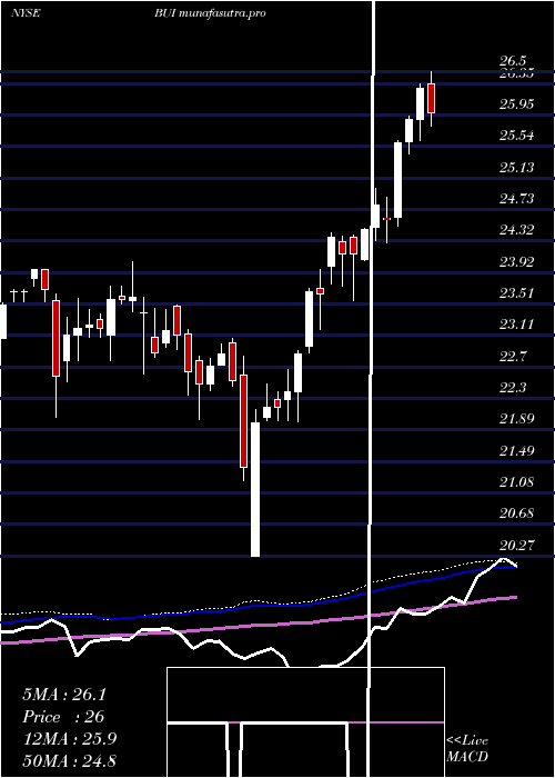weekly chart BlackrockUtility