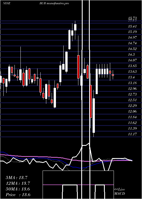  weekly chart BurfordCapital