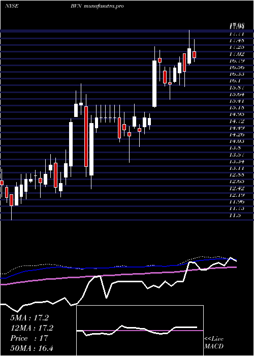  weekly chart BuenaventuraMining
