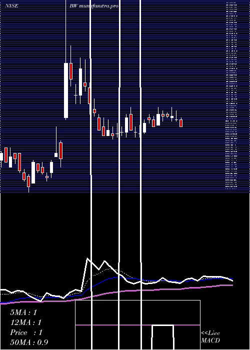Daily chart Babcock