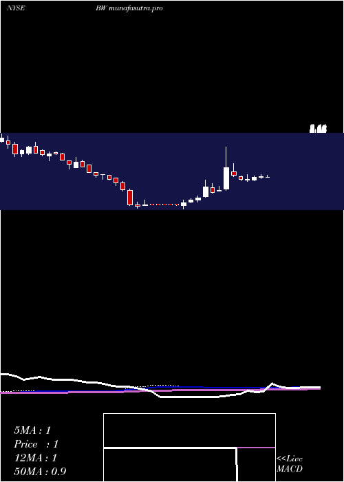 weekly chart Babcock
