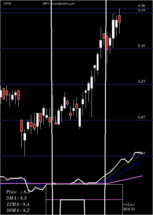 Daily chart BrandywineglobalGlobal