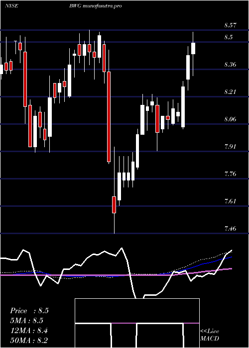 weekly chart BrandywineglobalGlobal