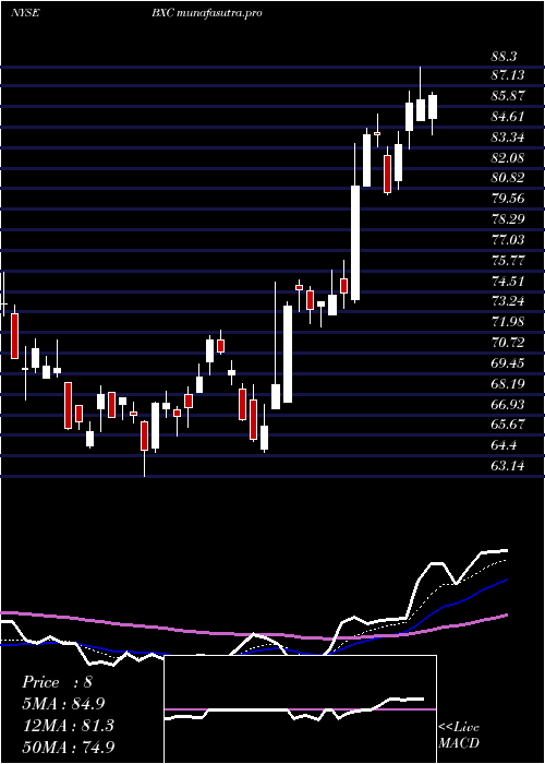 Daily chart BluelinxHoldings