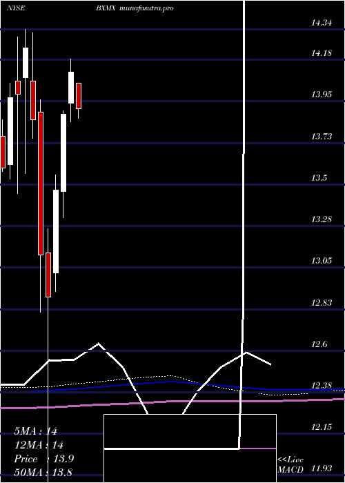  monthly chart NuveenS