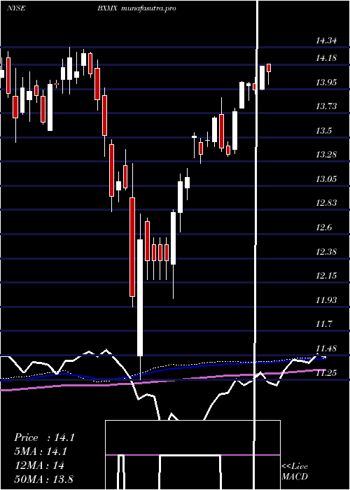  weekly chart NuveenS