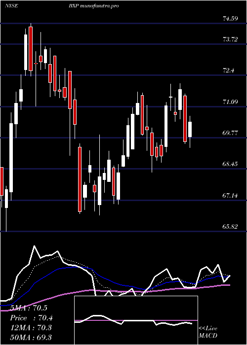  Daily chart BostonProperties