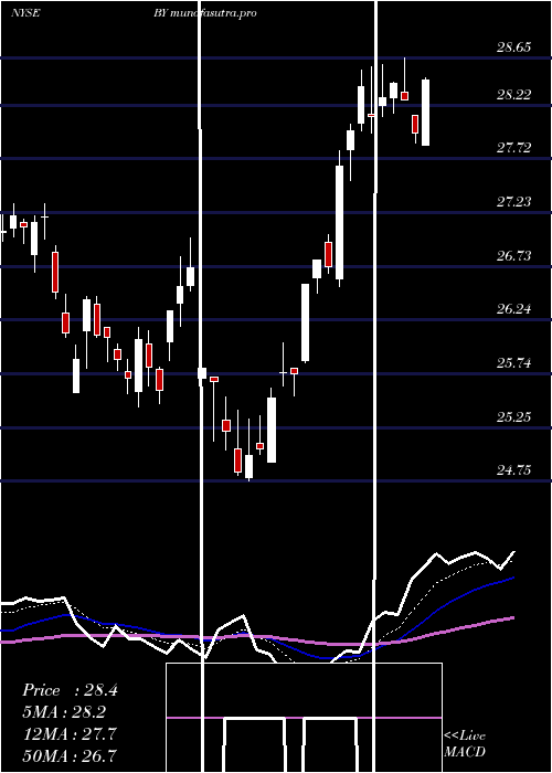 Daily chart BylineBancorp