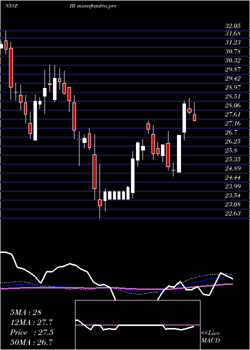 weekly chart BylineBancorp