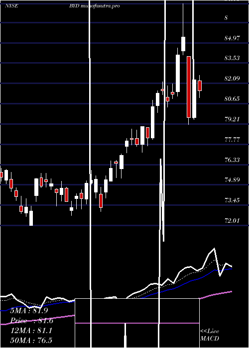 Daily chart BoydGaming