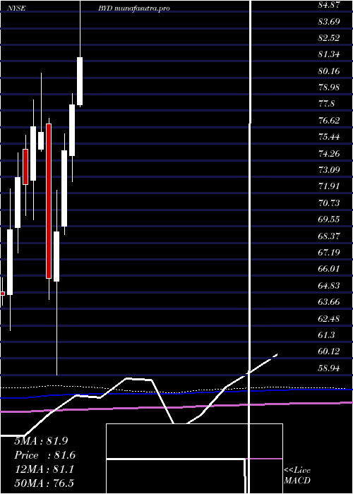 monthly chart BoydGaming