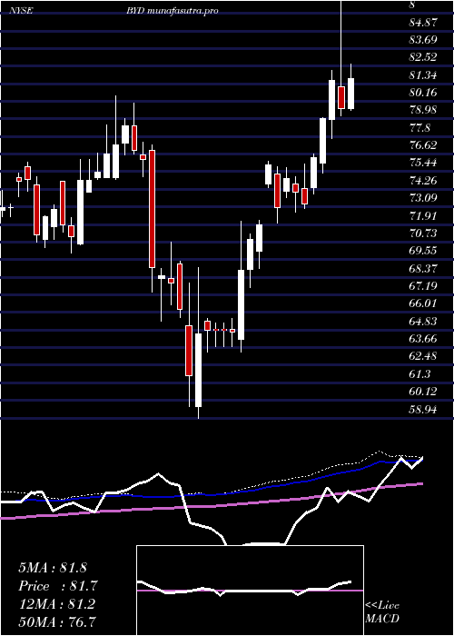 weekly chart BoydGaming