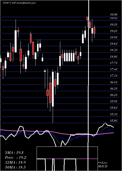 Daily chart CorporacionAmerica