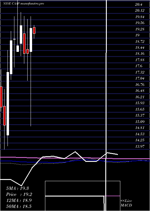 monthly chart CorporacionAmerica