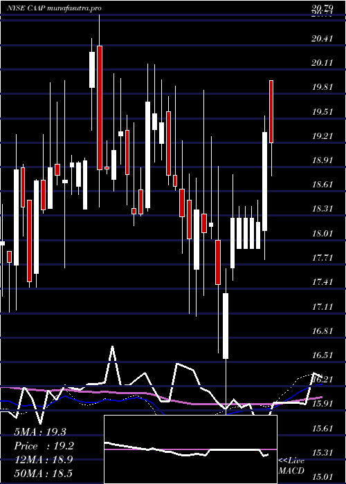 weekly chart CorporacionAmerica