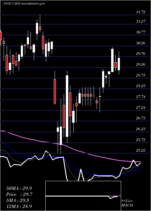 Daily chart CadenceBancorporation