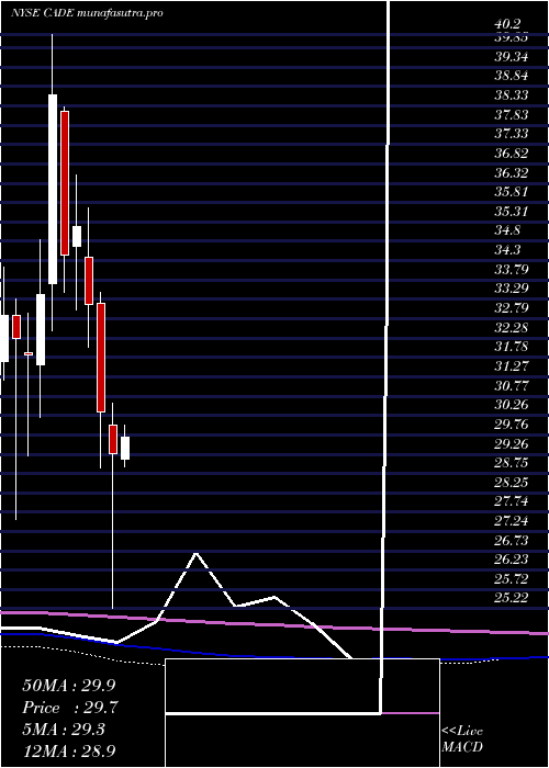 monthly chart CadenceBancorporation