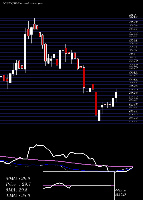 weekly chart CadenceBancorporation