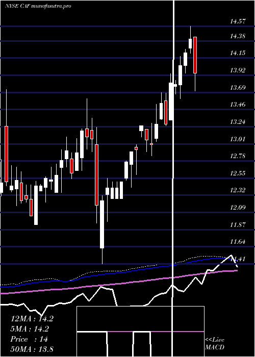  weekly chart MorganStanley