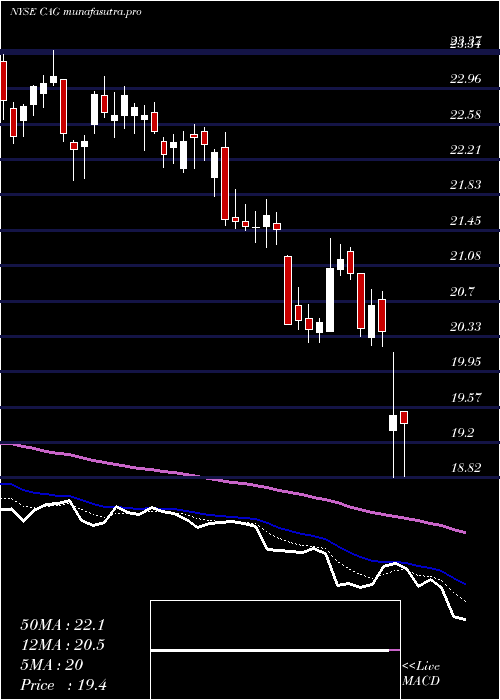 Daily chart ConagraBrands
