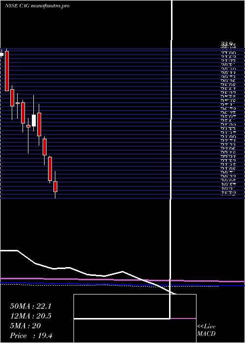 monthly chart ConagraBrands