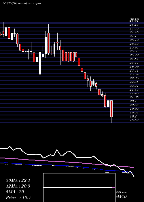weekly chart ConagraBrands