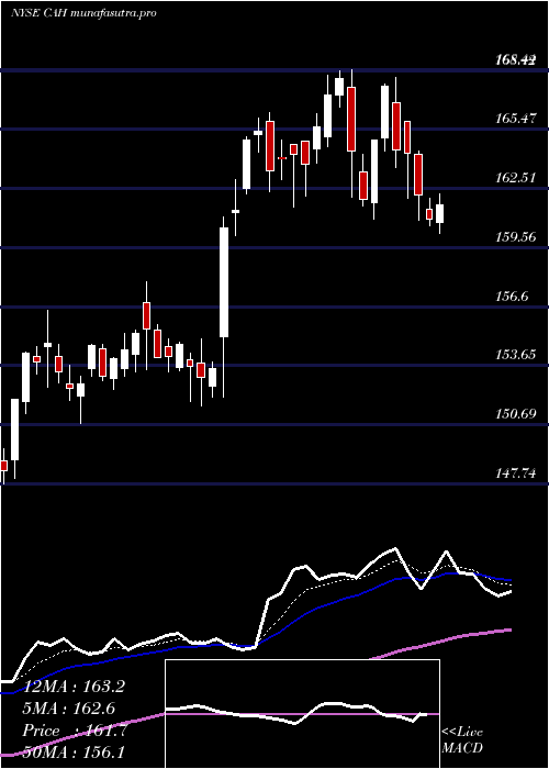 Daily chart CardinalHealth