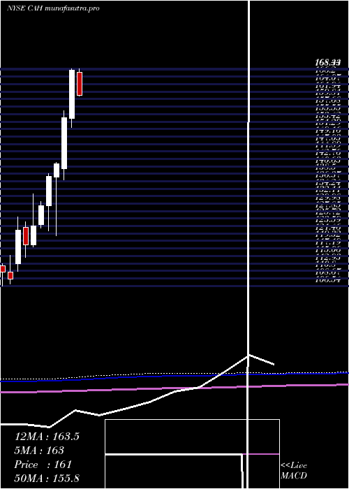 monthly chart CardinalHealth