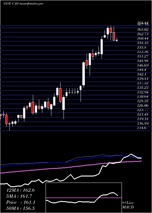 weekly chart CardinalHealth