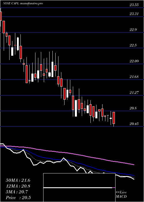 Daily chart CrossamericaPartners