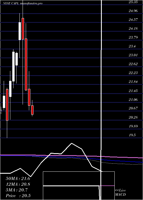 monthly chart CrossamericaPartners