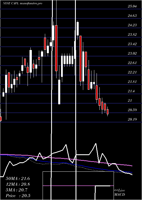 weekly chart CrossamericaPartners