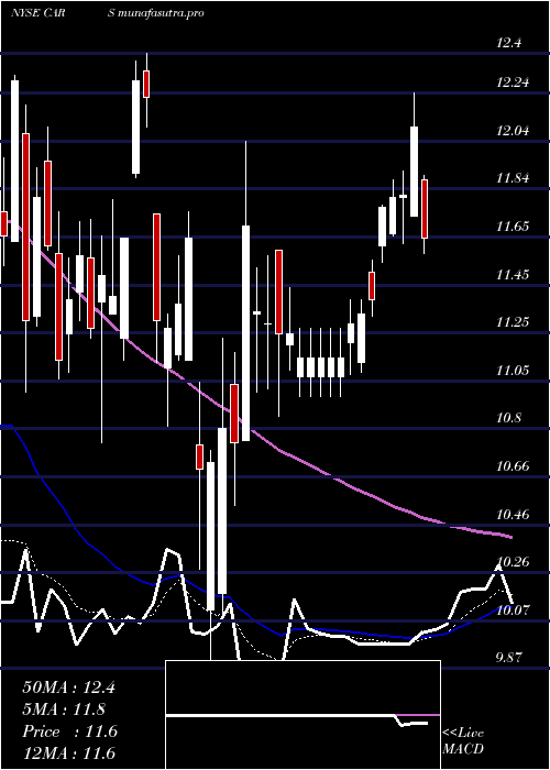  Daily chart CarsCom