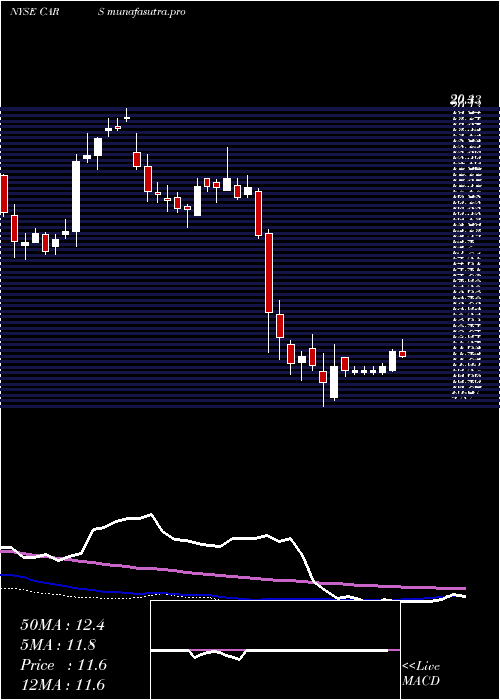  weekly chart CarsCom