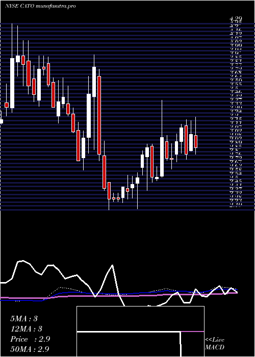  weekly chart CatoCorporation