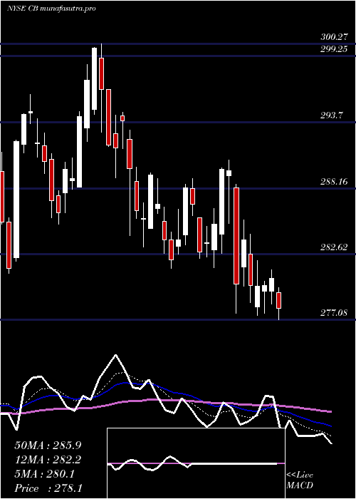 Daily chart Chubb