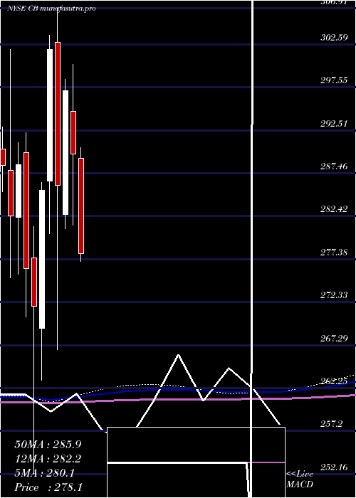 monthly chart Chubb