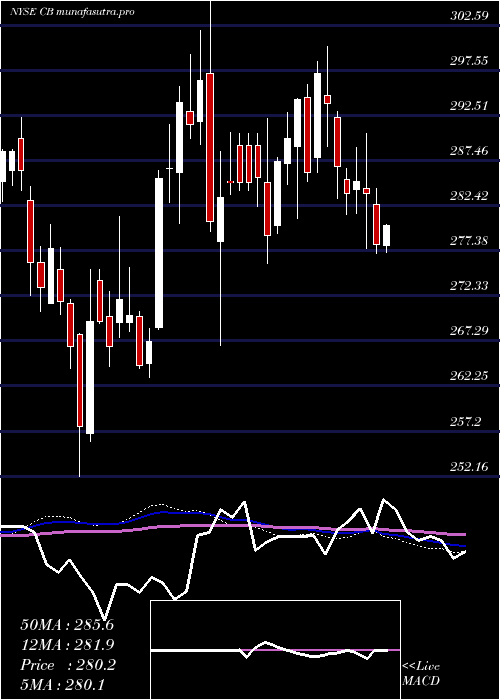 weekly chart Chubb