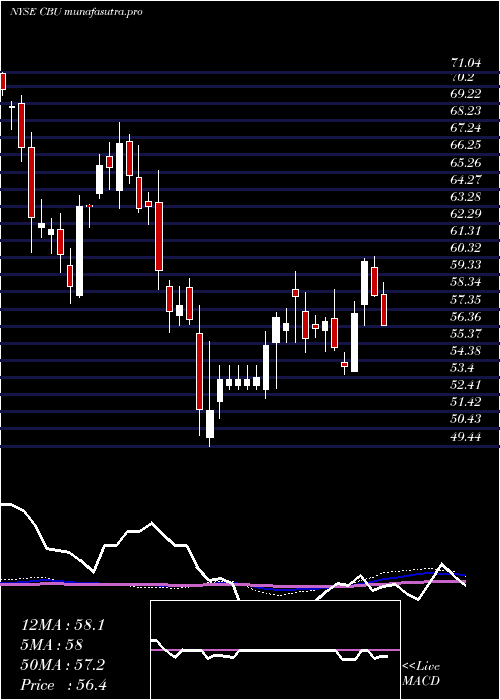 weekly chart CommunityBank