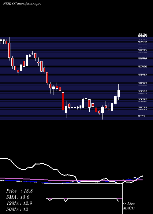 weekly chart ChemoursCompany
