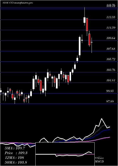  Daily chart CrownCastle