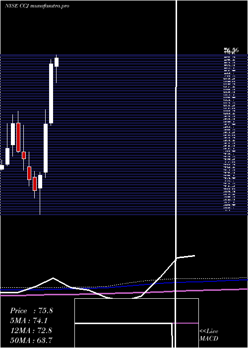 monthly chart CamecoCorporation