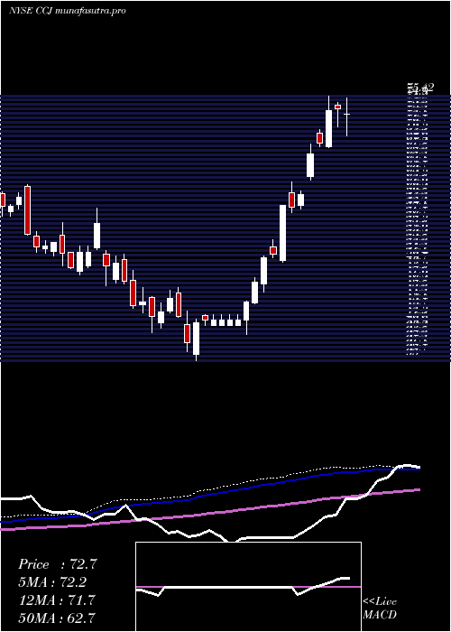 weekly chart CamecoCorporation