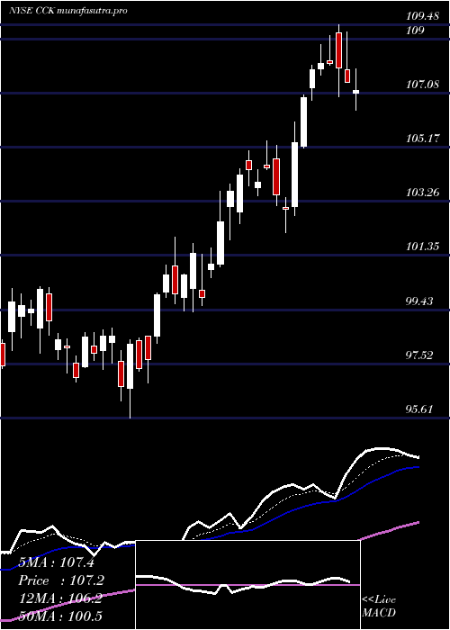 Daily chart CrownHoldings