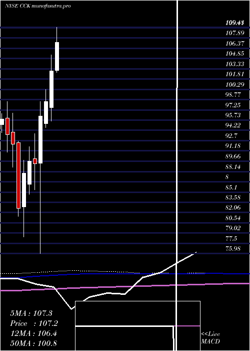 monthly chart CrownHoldings