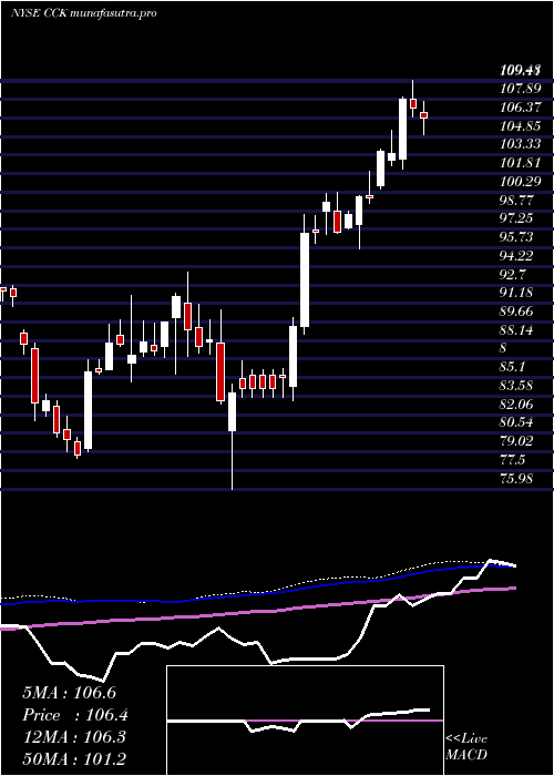 weekly chart CrownHoldings