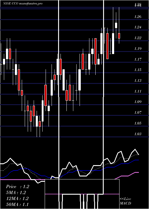 Daily chart ClearChannel