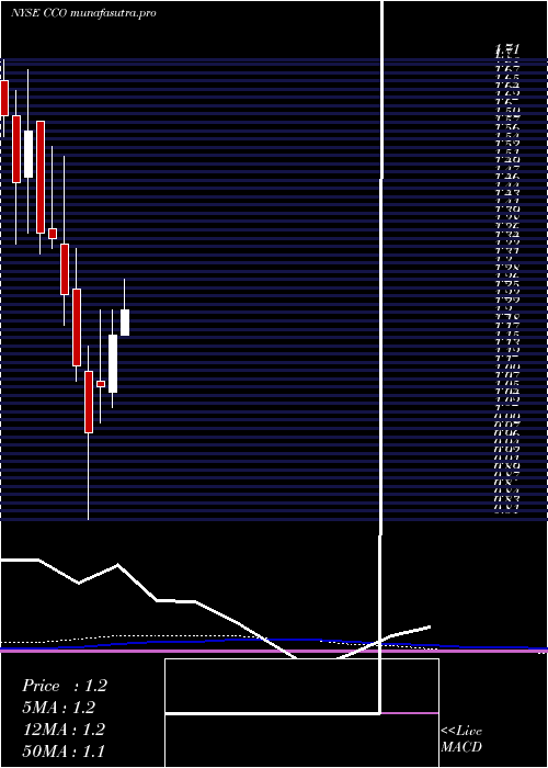 monthly chart ClearChannel